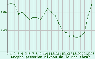 Courbe de la pression atmosphrique pour Saint-Antonin-du-Var (83)