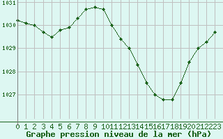 Courbe de la pression atmosphrique pour Castellbell i el Vilar (Esp)