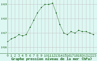 Courbe de la pression atmosphrique pour Saint-Philbert-de-Grand-Lieu (44)