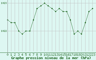 Courbe de la pression atmosphrique pour Gouzon (23)