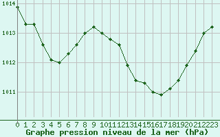Courbe de la pression atmosphrique pour Pertuis - Grand Cros (84)
