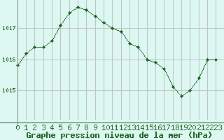 Courbe de la pression atmosphrique pour Nancy - Ochey (54)