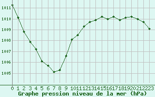 Courbe de la pression atmosphrique pour Ouessant (29)