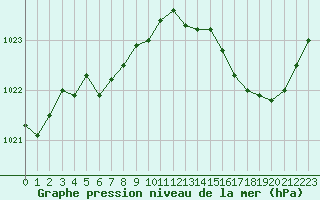 Courbe de la pression atmosphrique pour Cap Bar (66)