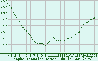 Courbe de la pression atmosphrique pour Bridel (Lu)