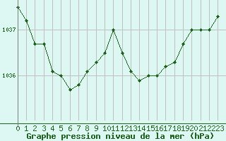 Courbe de la pression atmosphrique pour Le Bourget (93)