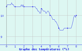 Courbe de tempratures pour Saint Jean - Saint Nicolas (05)