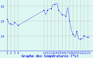 Courbe de tempratures pour Bziers-Centre (34)