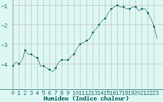 Courbe de l'humidex pour Villefontaine (38)