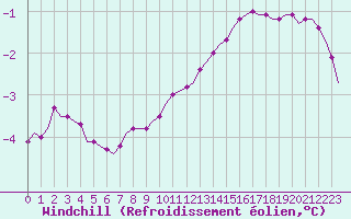 Courbe du refroidissement olien pour Villefontaine (38)