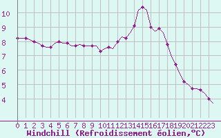 Courbe du refroidissement olien pour Corsept (44)