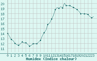 Courbe de l'humidex pour Saint-Romain-de-Colbosc (76)