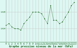 Courbe de la pression atmosphrique pour Corny-sur-Moselle (57)