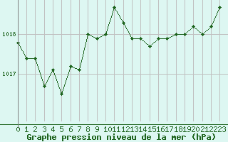 Courbe de la pression atmosphrique pour Le Luc - Cannet des Maures (83)