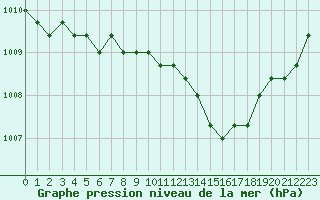 Courbe de la pression atmosphrique pour Liefrange (Lu)