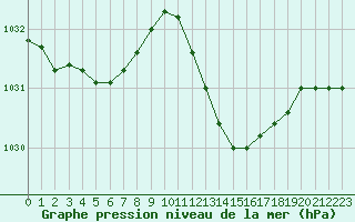 Courbe de la pression atmosphrique pour Biarritz (64)