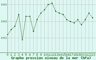 Courbe de la pression atmosphrique pour Valleroy (54)