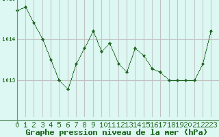 Courbe de la pression atmosphrique pour Pointe de Chassiron (17)