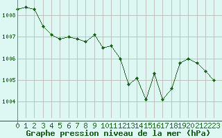 Courbe de la pression atmosphrique pour Pomrols (34)