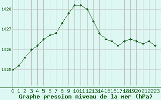 Courbe de la pression atmosphrique pour Corsept (44)