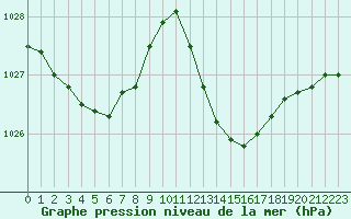 Courbe de la pression atmosphrique pour Montauban (82)