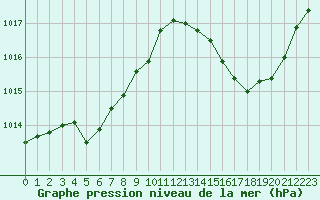 Courbe de la pression atmosphrique pour La Poblachuela (Esp)