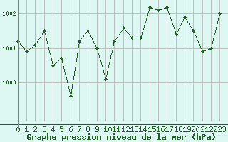 Courbe de la pression atmosphrique pour Cap Pertusato (2A)