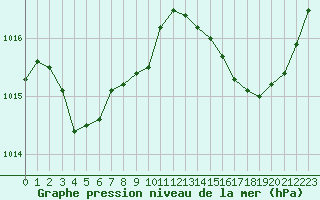 Courbe de la pression atmosphrique pour Solenzara - Base arienne (2B)