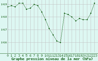 Courbe de la pression atmosphrique pour Aubenas - Lanas (07)