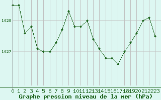 Courbe de la pression atmosphrique pour Aizenay (85)
