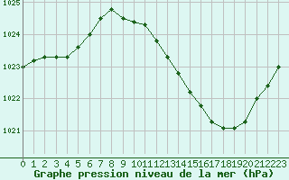 Courbe de la pression atmosphrique pour Vichy (03)