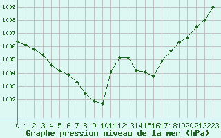 Courbe de la pression atmosphrique pour Mirepoix (09)