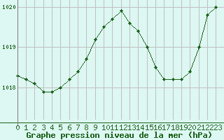 Courbe de la pression atmosphrique pour Bordeaux (33)