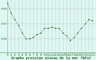 Courbe de la pression atmosphrique pour Lans-en-Vercors - Les Allires (38)