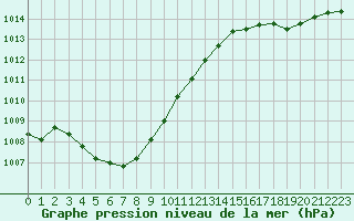 Courbe de la pression atmosphrique pour Cap de la Hve (76)