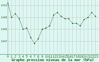 Courbe de la pression atmosphrique pour Cavalaire-sur-Mer (83)