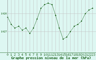 Courbe de la pression atmosphrique pour Bziers Cap d