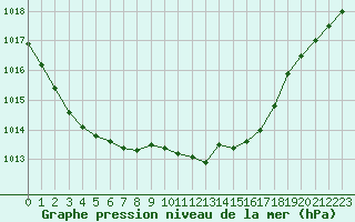 Courbe de la pression atmosphrique pour Sant Quint - La Boria (Esp)