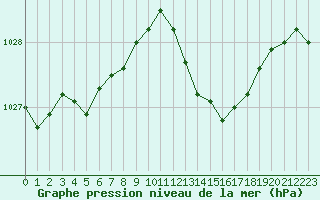 Courbe de la pression atmosphrique pour Orly (91)