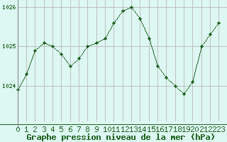 Courbe de la pression atmosphrique pour Nancy - Essey (54)