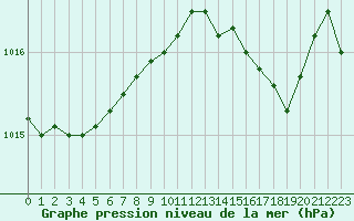 Courbe de la pression atmosphrique pour Ile du Levant (83)