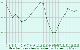 Courbe de la pression atmosphrique pour Muret (31)