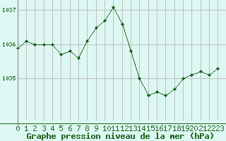 Courbe de la pression atmosphrique pour Bordeaux (33)