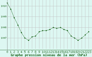 Courbe de la pression atmosphrique pour Sanary-sur-Mer (83)