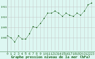 Courbe de la pression atmosphrique pour Blois (41)