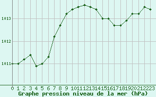 Courbe de la pression atmosphrique pour Vanclans (25)