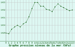 Courbe de la pression atmosphrique pour Xonrupt-Longemer (88)