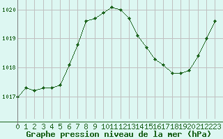 Courbe de la pression atmosphrique pour Mazres Le Massuet (09)