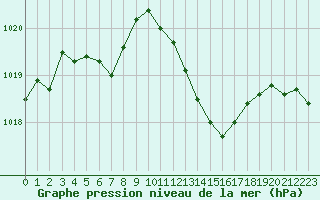 Courbe de la pression atmosphrique pour Orlans (45)