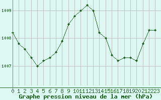 Courbe de la pression atmosphrique pour Le Bourget (93)